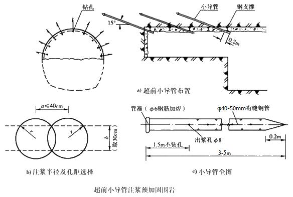 老城小导管注浆加固技术适用条件